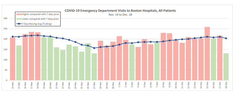Graph showing COVID-19 Emergency department visits to Boston Hospitals from November to December 2020.