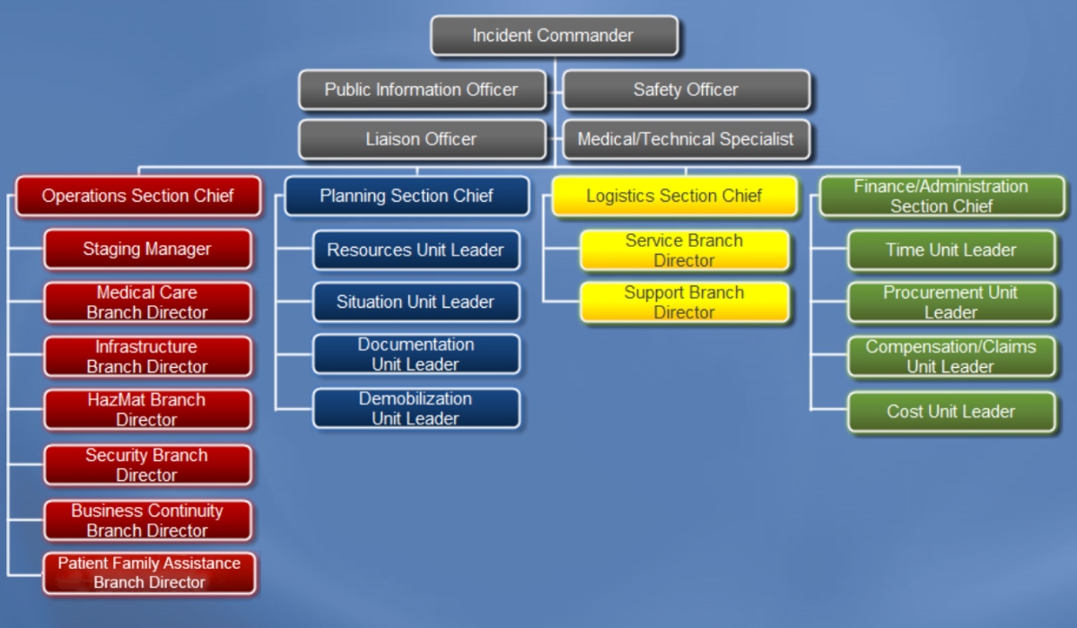 Incident Management for Hospitals