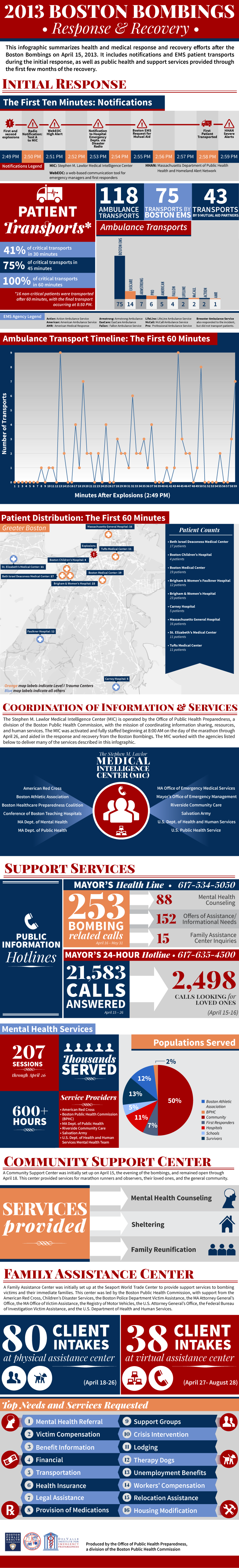 2013 Boston Bombing Infographic